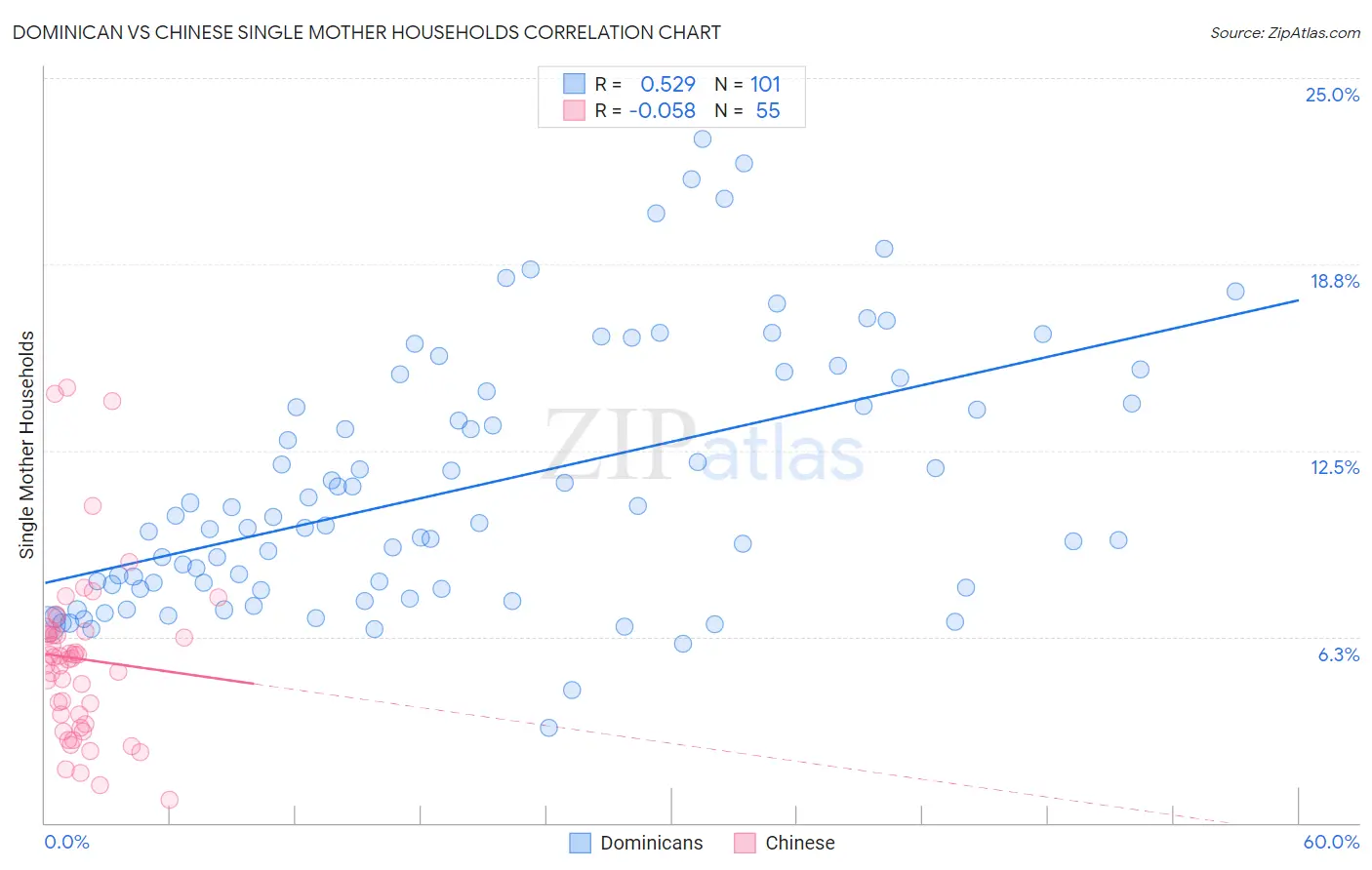 Dominican vs Chinese Single Mother Households