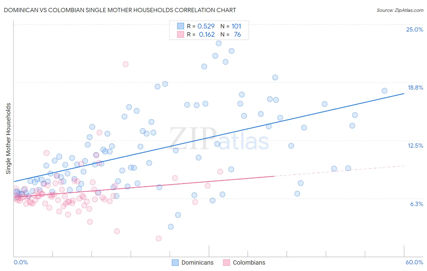 Dominican vs Colombian Single Mother Households