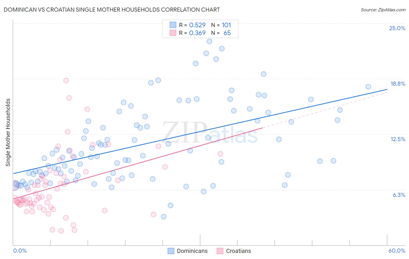 Dominican vs Croatian Single Mother Households