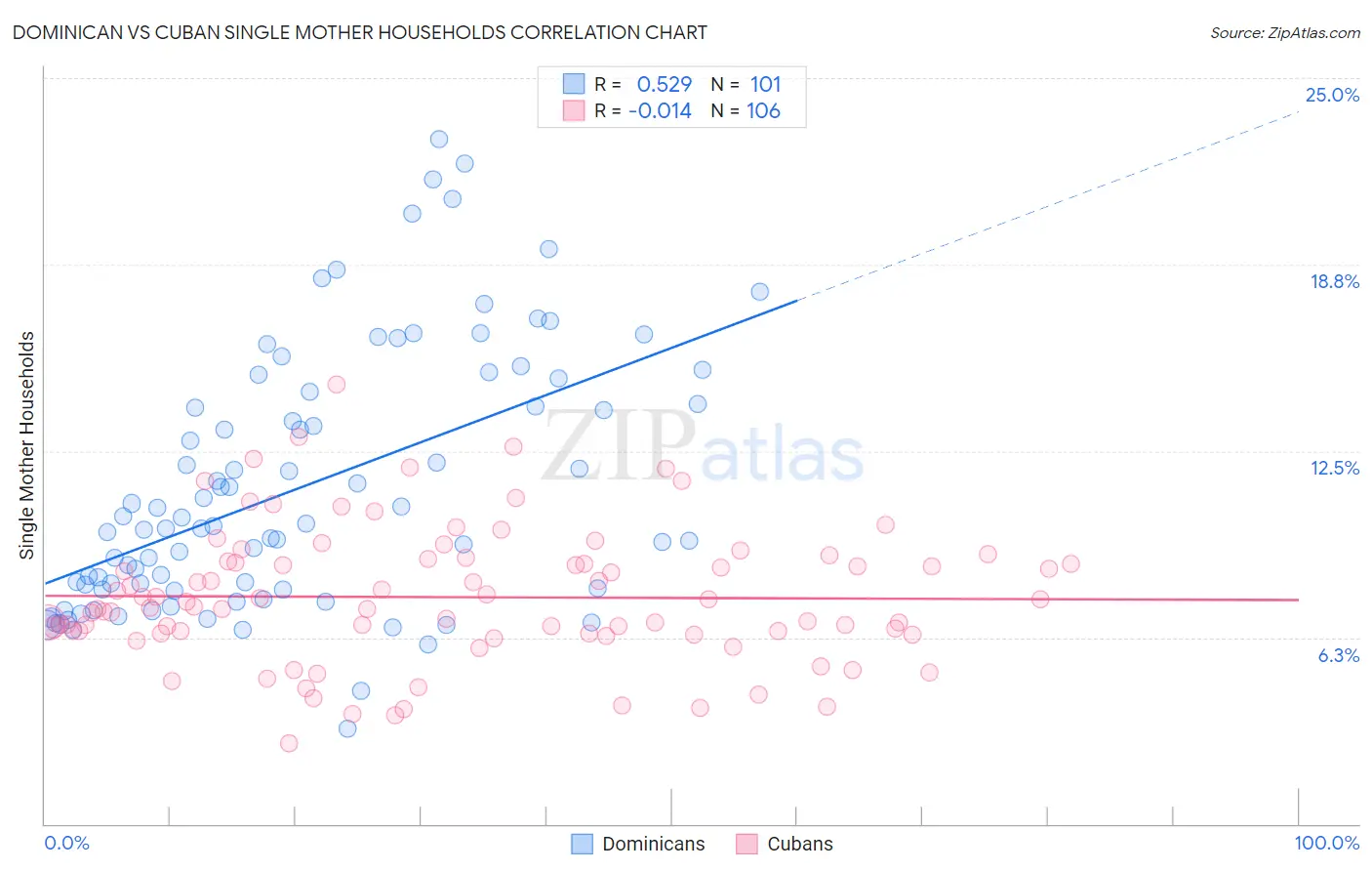 Dominican vs Cuban Single Mother Households