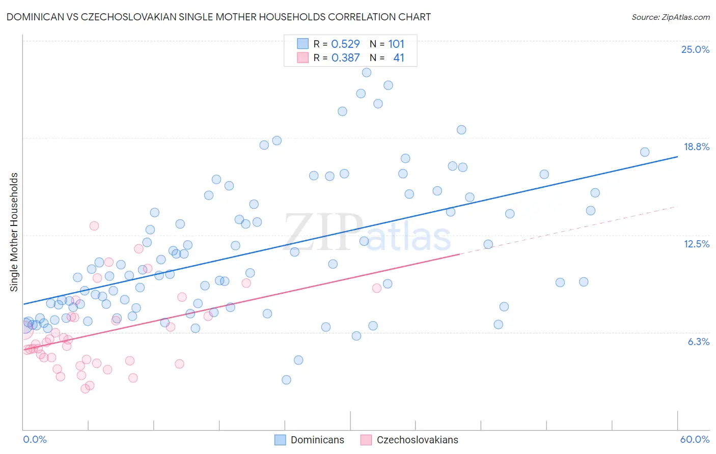 Dominican vs Czechoslovakian Single Mother Households