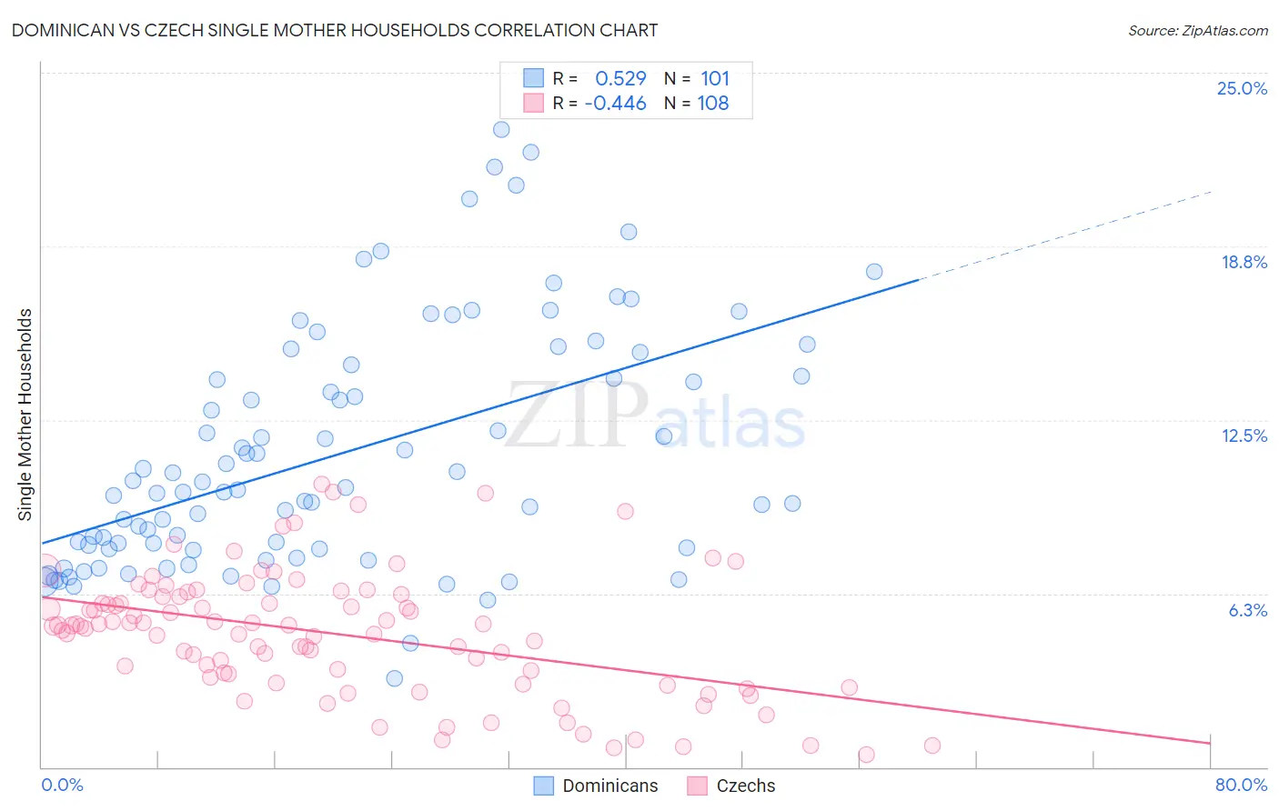 Dominican vs Czech Single Mother Households