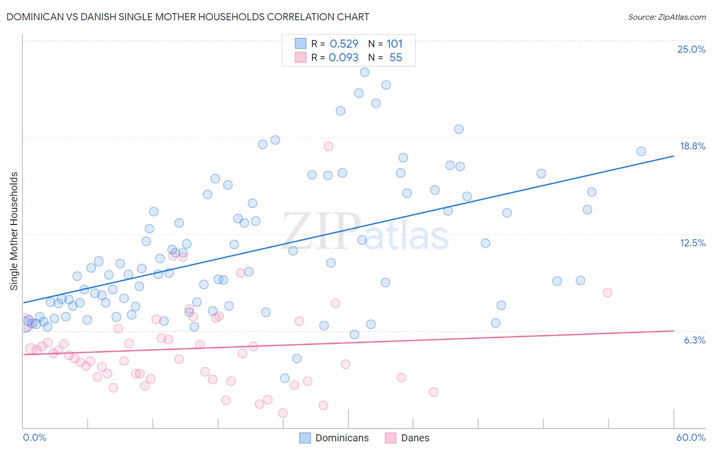 Dominican vs Danish Single Mother Households