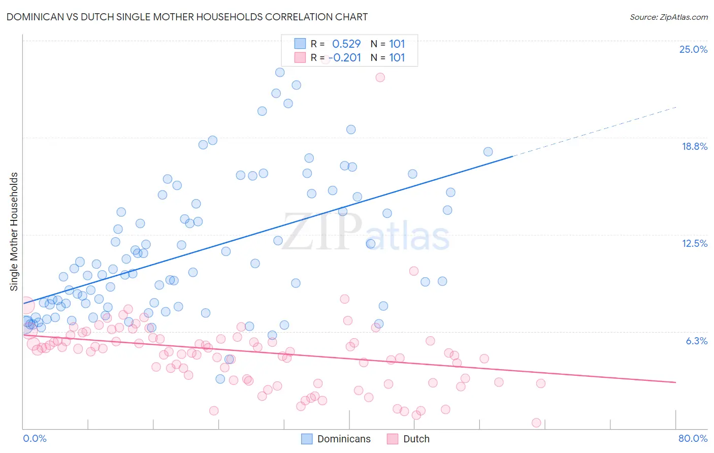 Dominican vs Dutch Single Mother Households