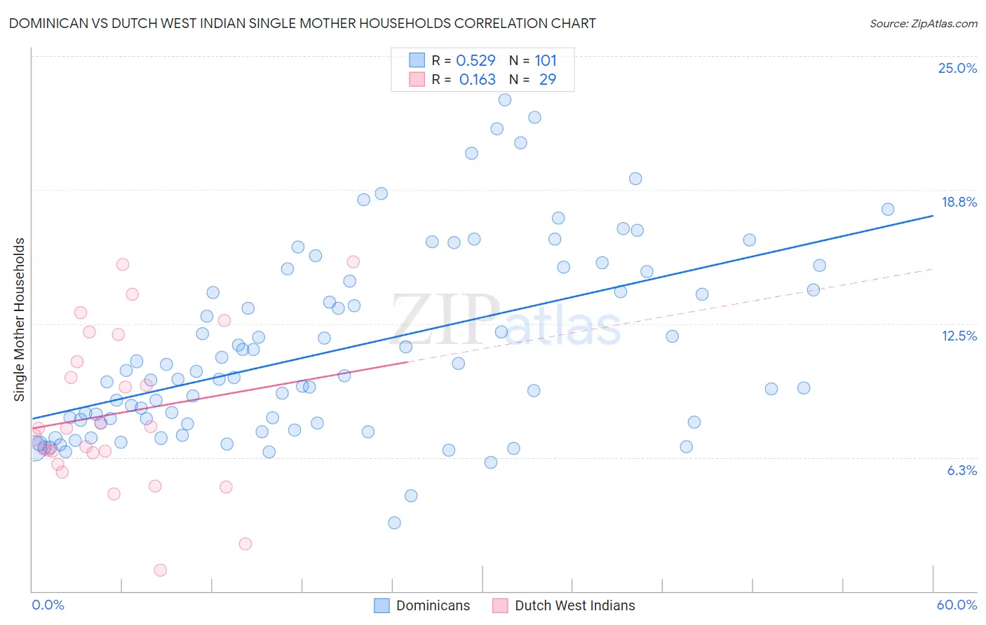 Dominican vs Dutch West Indian Single Mother Households