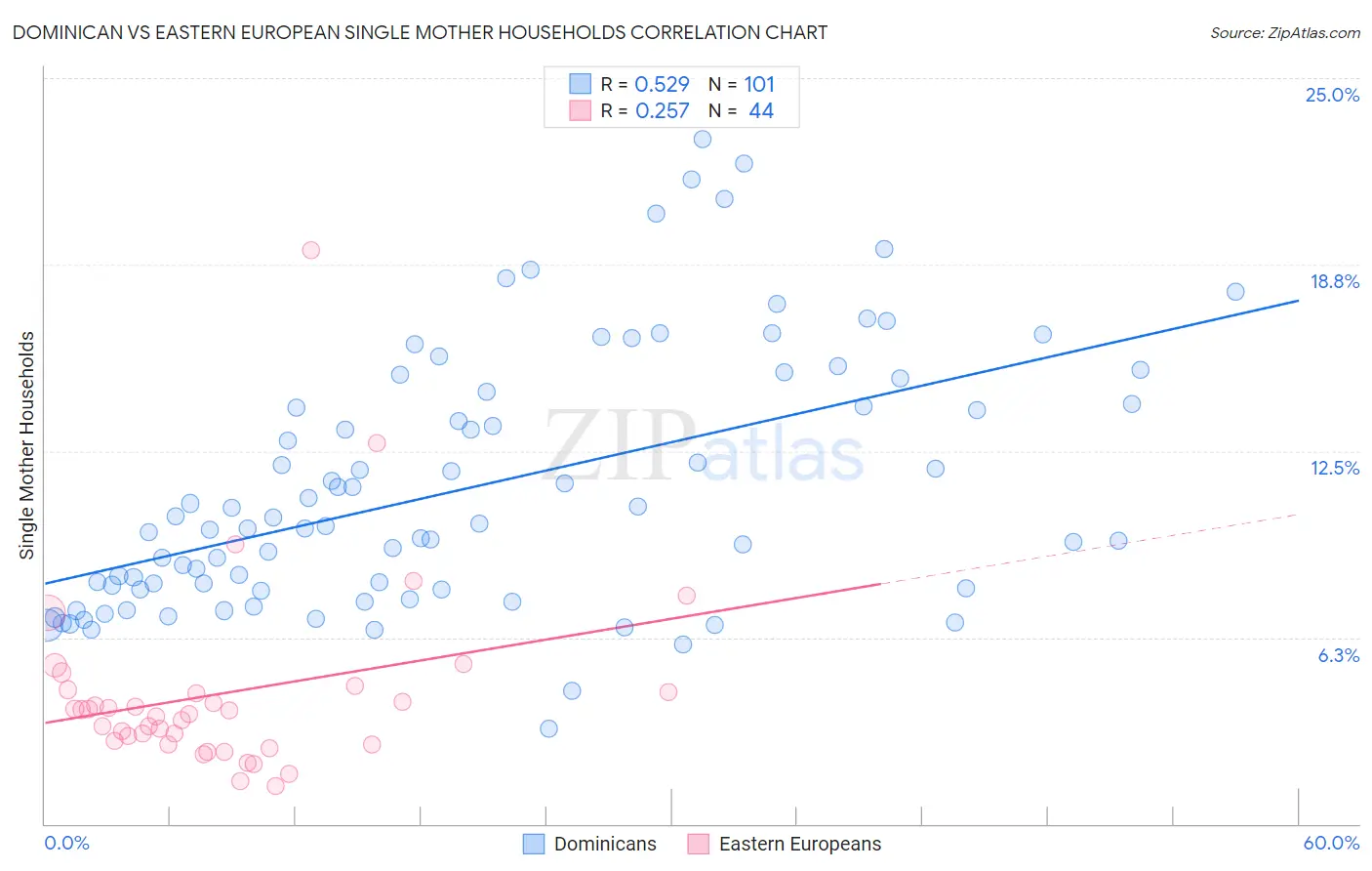 Dominican vs Eastern European Single Mother Households
