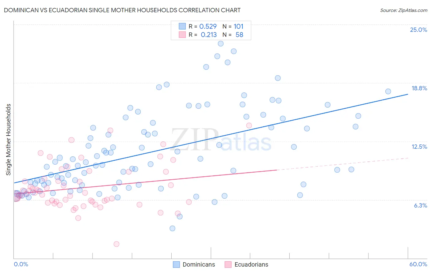 Dominican vs Ecuadorian Single Mother Households
