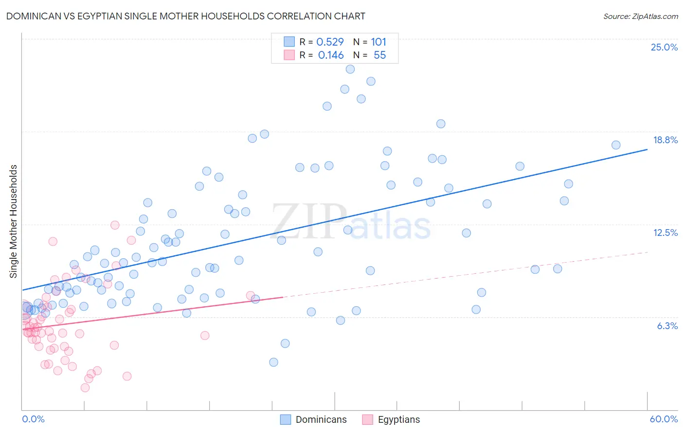 Dominican vs Egyptian Single Mother Households