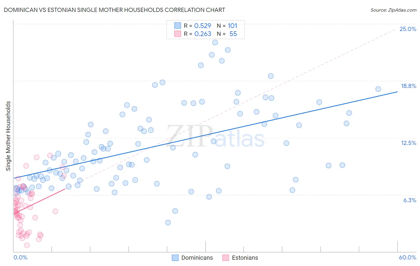 Dominican vs Estonian Single Mother Households