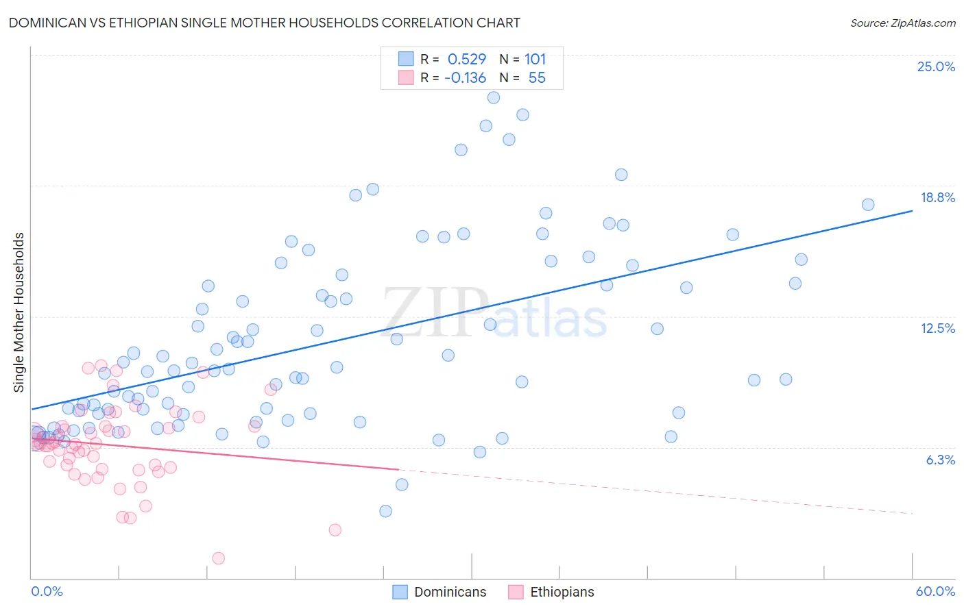 Dominican vs Ethiopian Single Mother Households