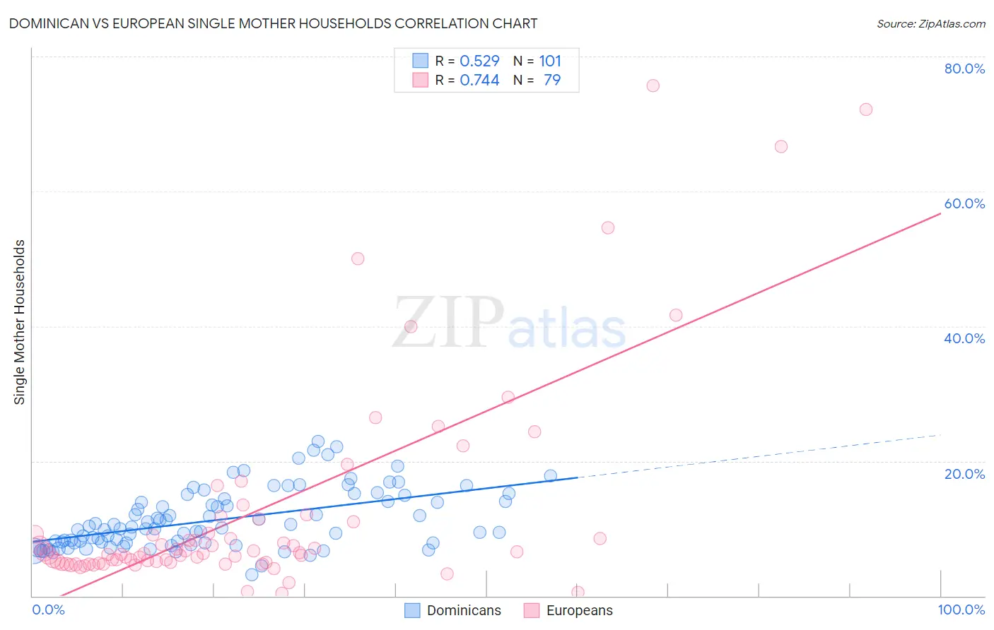 Dominican vs European Single Mother Households