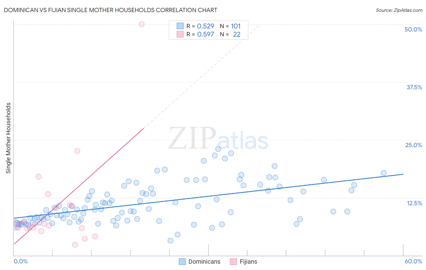 Dominican vs Fijian Single Mother Households