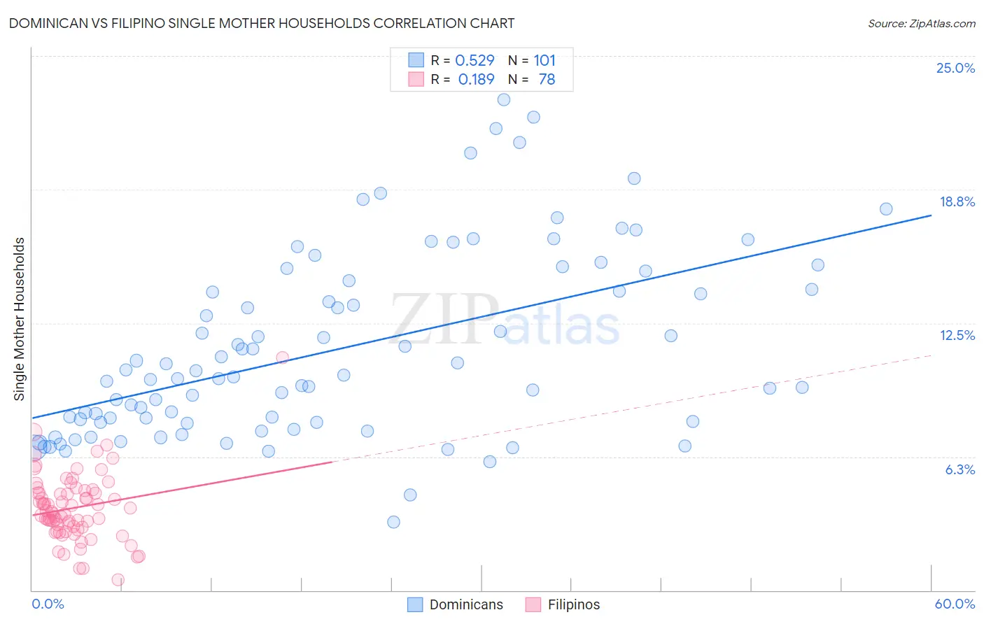 Dominican vs Filipino Single Mother Households
