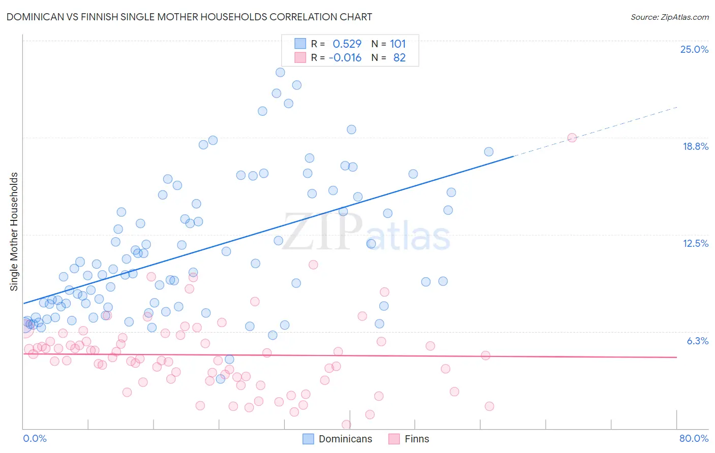 Dominican vs Finnish Single Mother Households