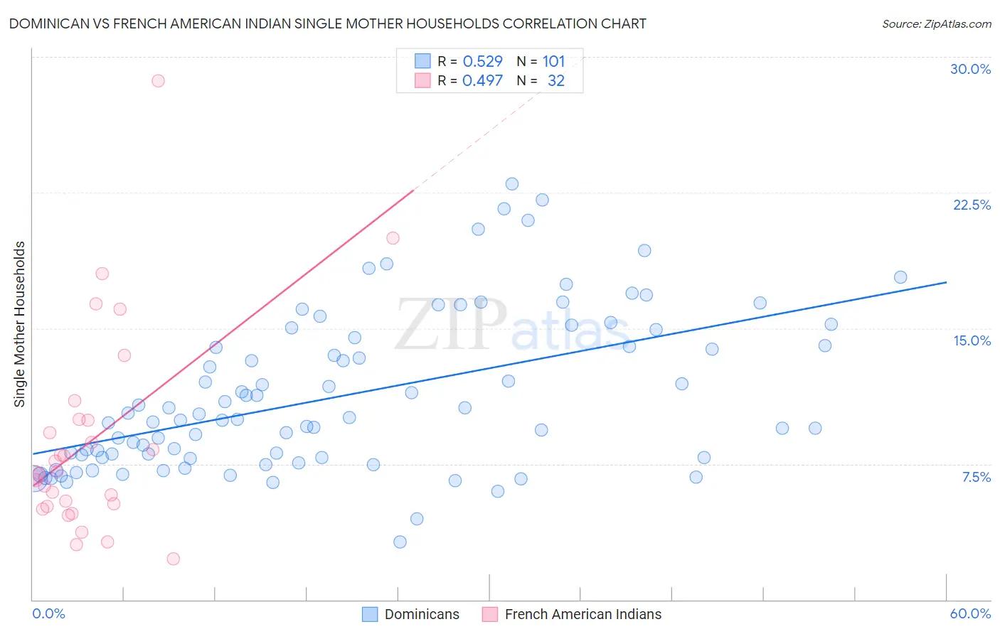 Dominican vs French American Indian Single Mother Households