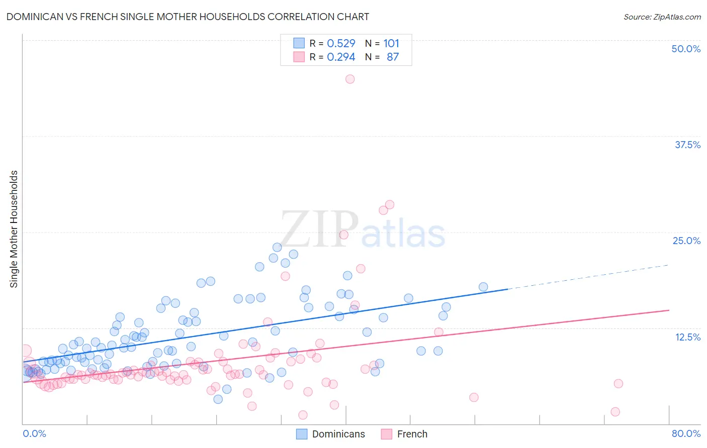 Dominican vs French Single Mother Households