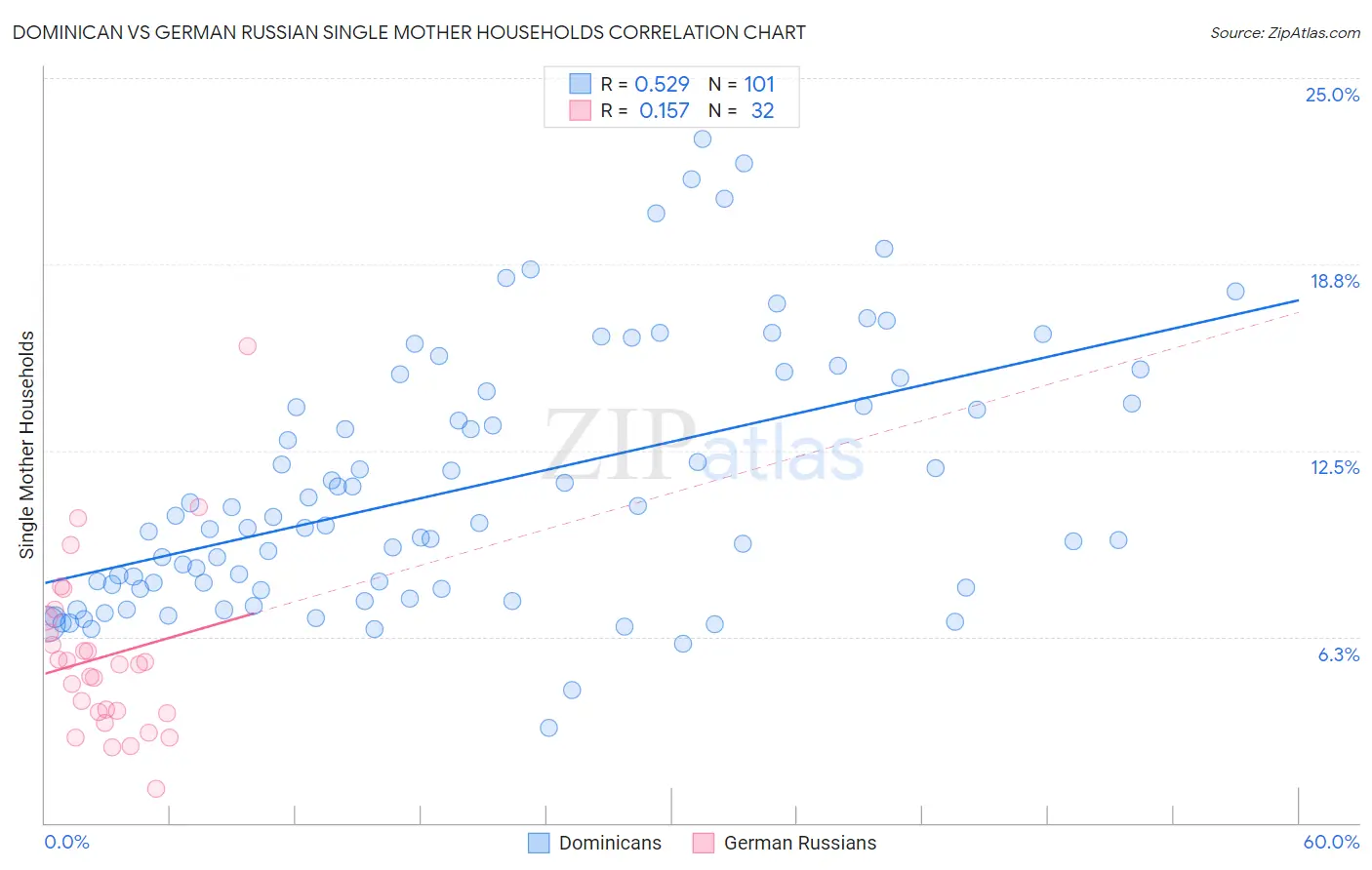 Dominican vs German Russian Single Mother Households