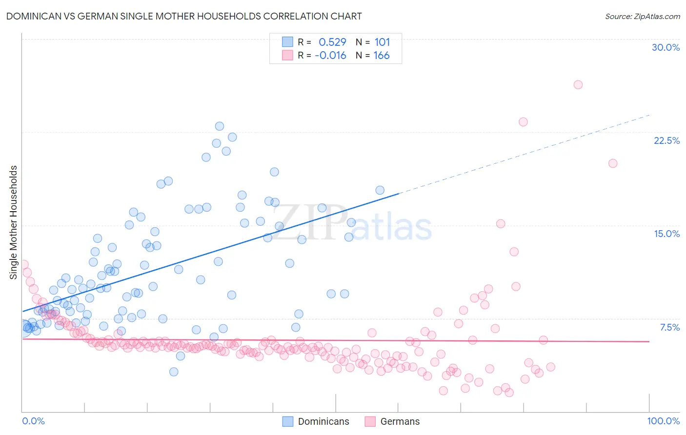 Dominican vs German Single Mother Households