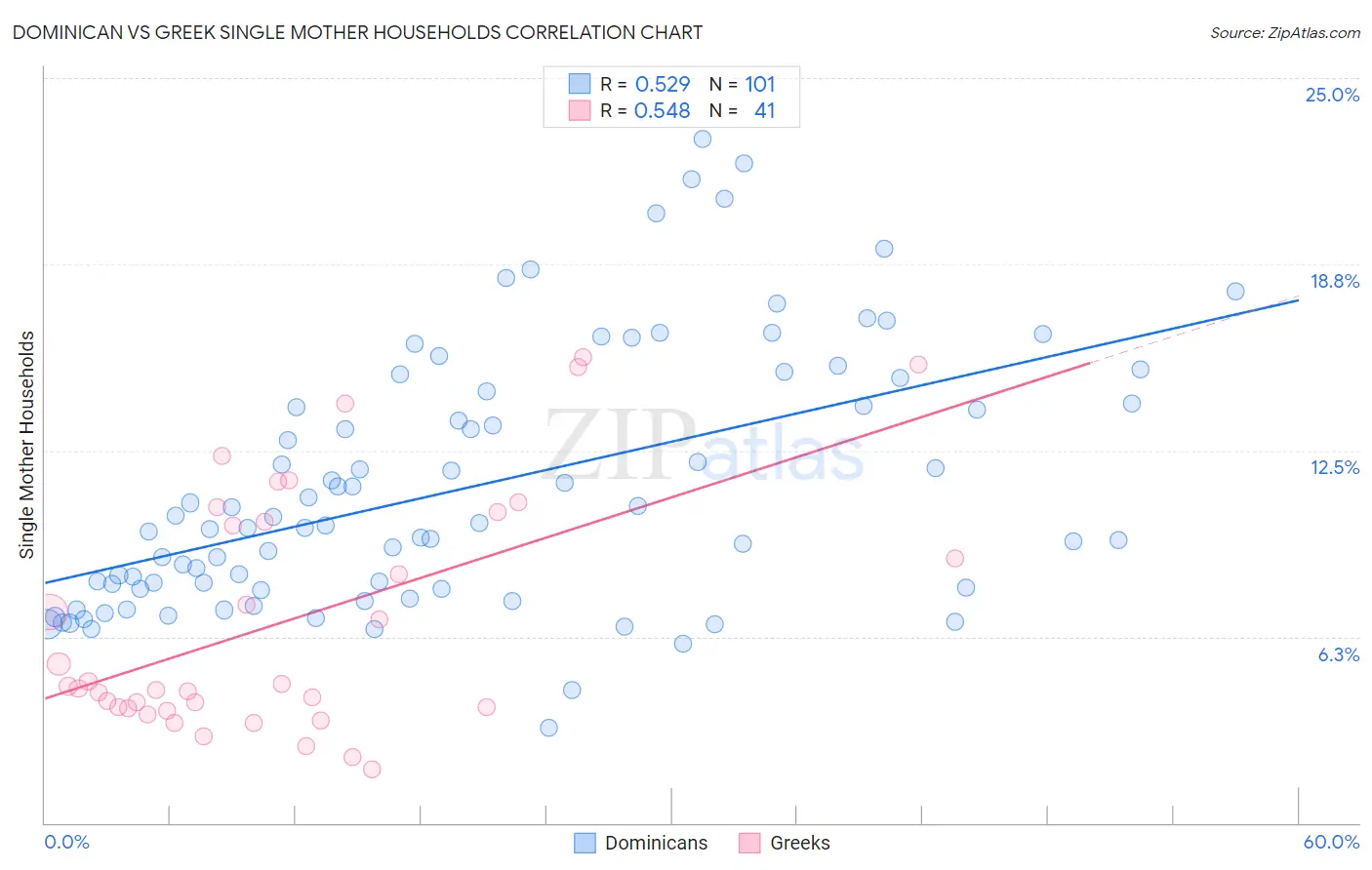 Dominican vs Greek Single Mother Households