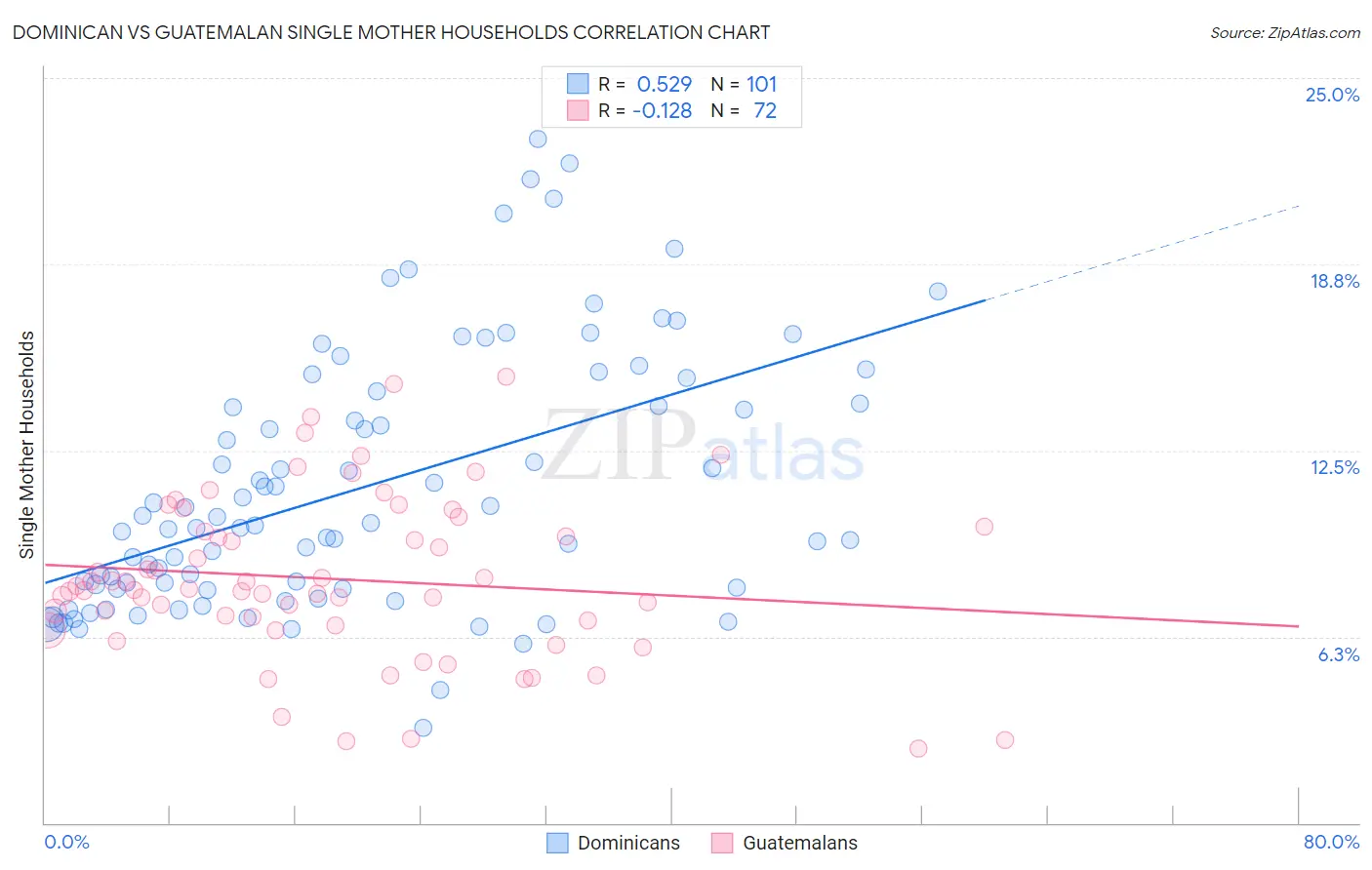 Dominican vs Guatemalan Single Mother Households