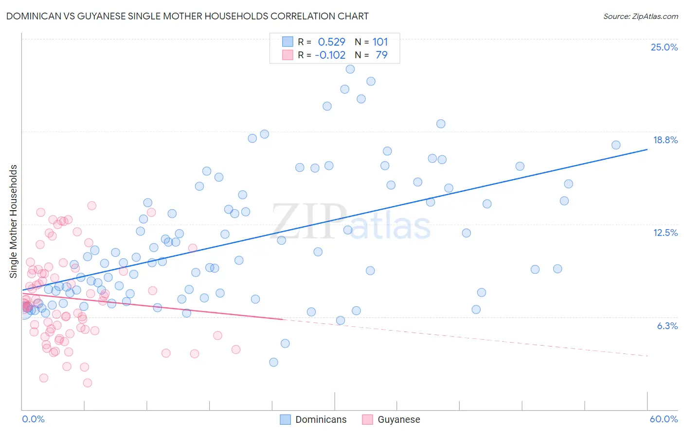Dominican vs Guyanese Single Mother Households