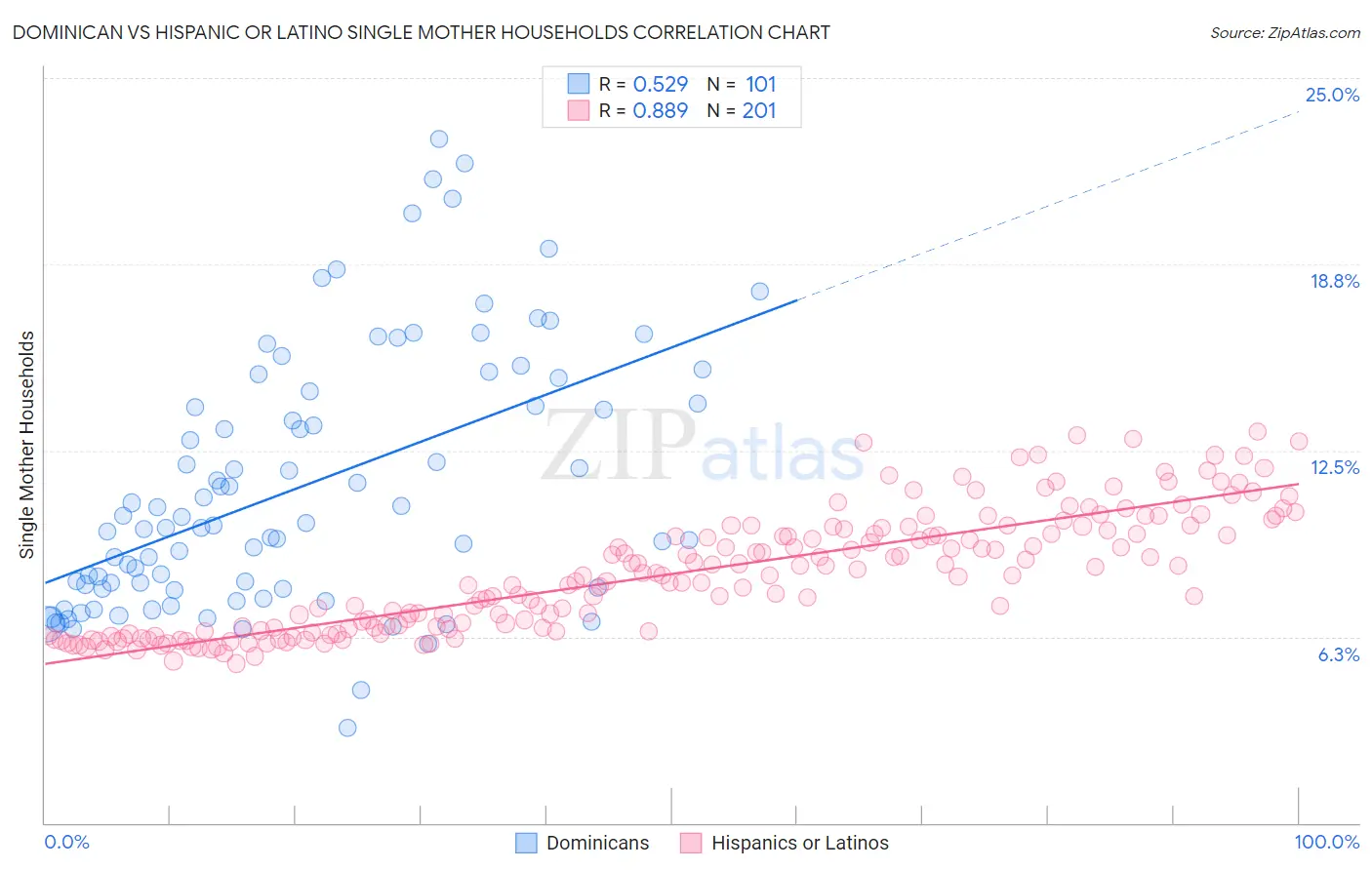 Dominican vs Hispanic or Latino Single Mother Households