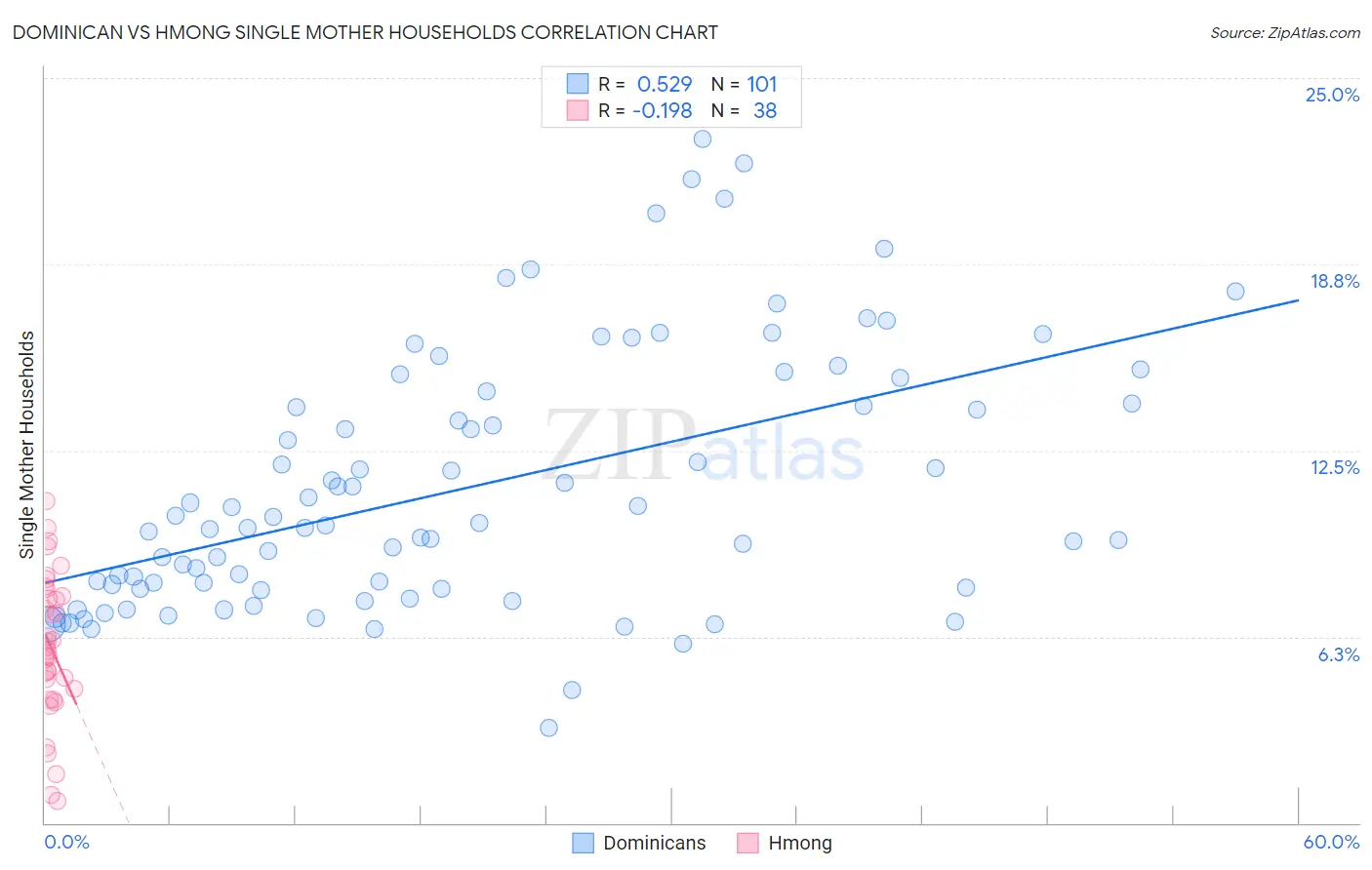 Dominican vs Hmong Single Mother Households
