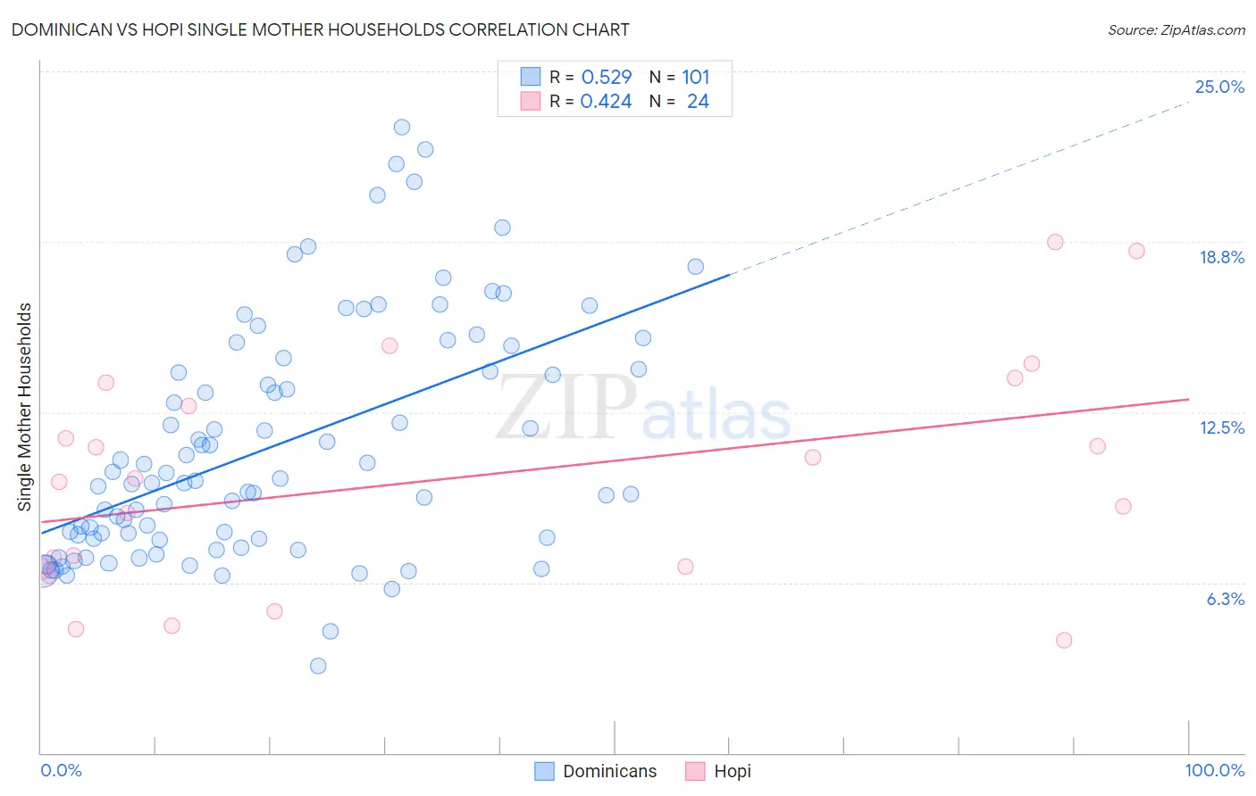 Dominican vs Hopi Single Mother Households