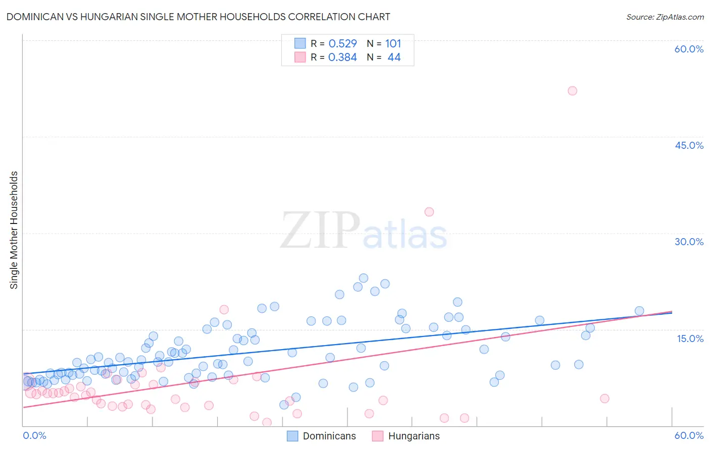 Dominican vs Hungarian Single Mother Households