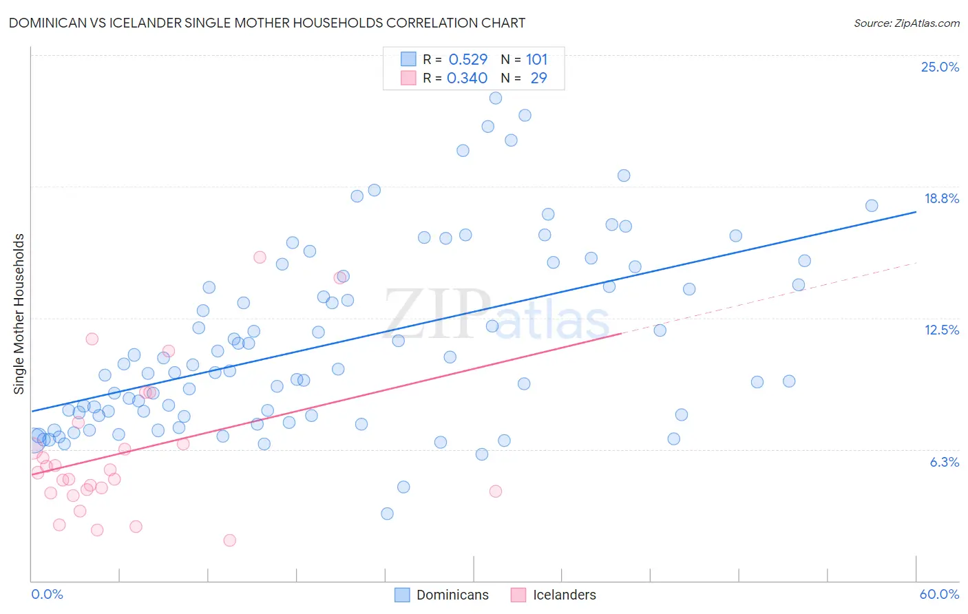 Dominican vs Icelander Single Mother Households