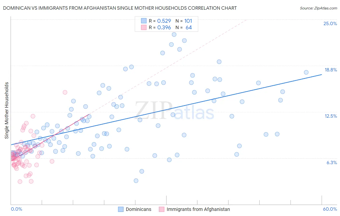 Dominican vs Immigrants from Afghanistan Single Mother Households