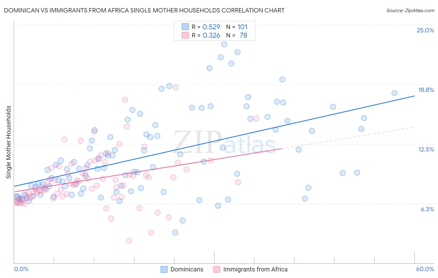 Dominican vs Immigrants from Africa Single Mother Households