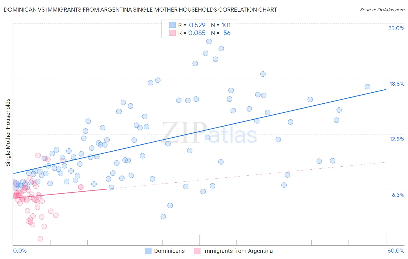 Dominican vs Immigrants from Argentina Single Mother Households