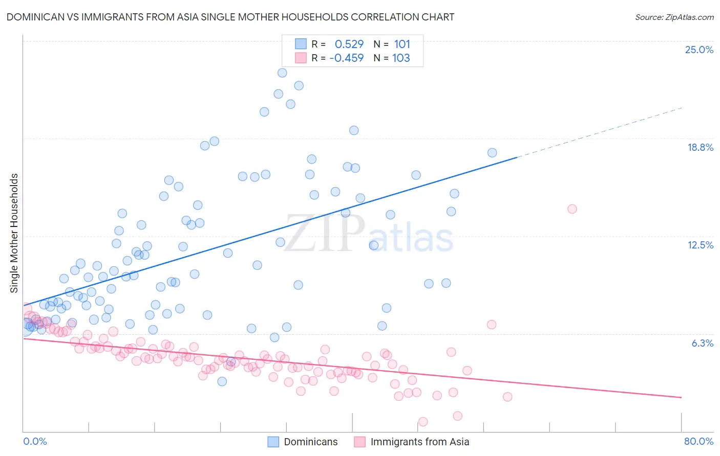 Dominican vs Immigrants from Asia Single Mother Households