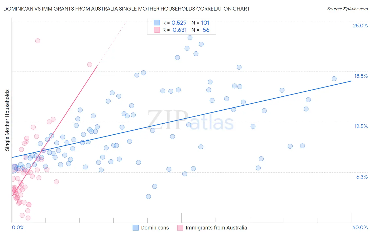 Dominican vs Immigrants from Australia Single Mother Households
