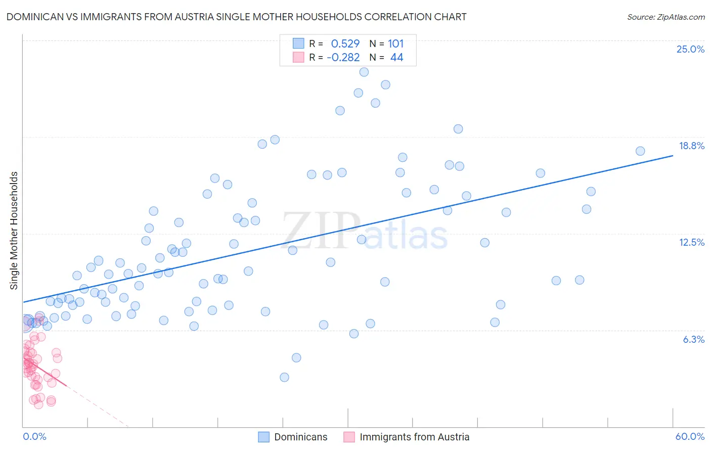 Dominican vs Immigrants from Austria Single Mother Households