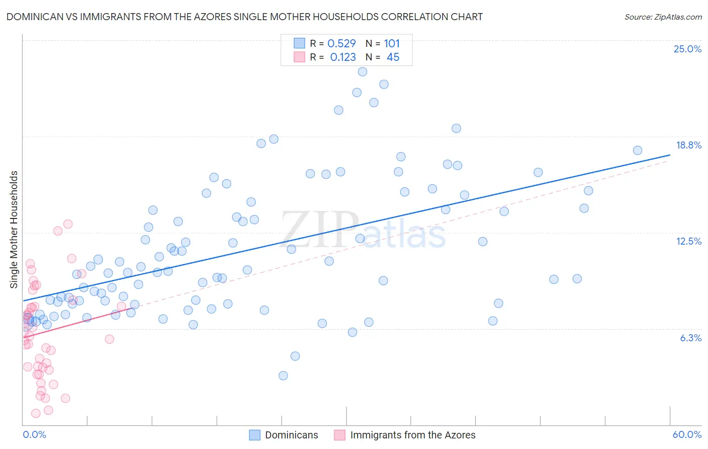 Dominican vs Immigrants from the Azores Single Mother Households