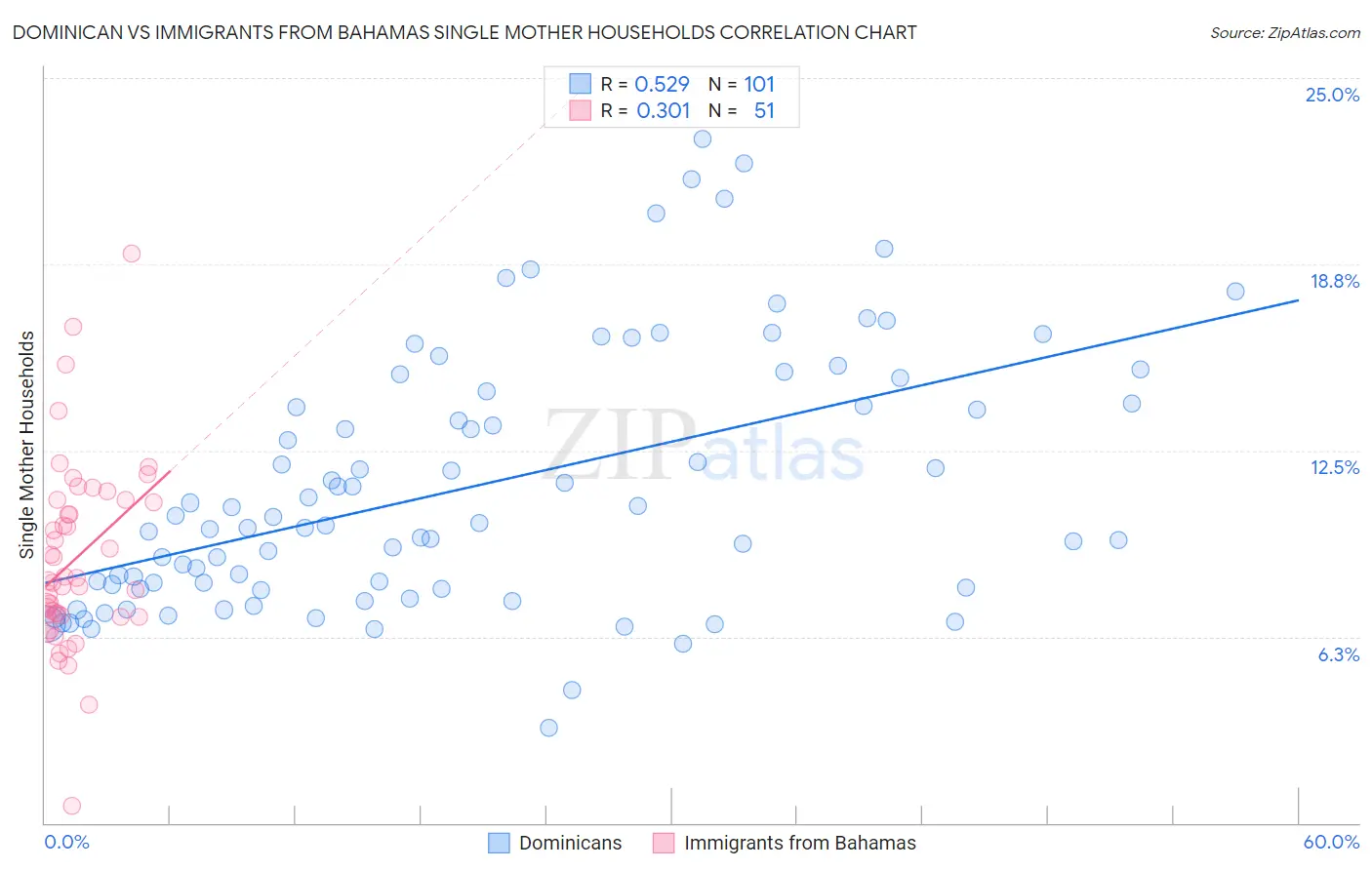 Dominican vs Immigrants from Bahamas Single Mother Households
