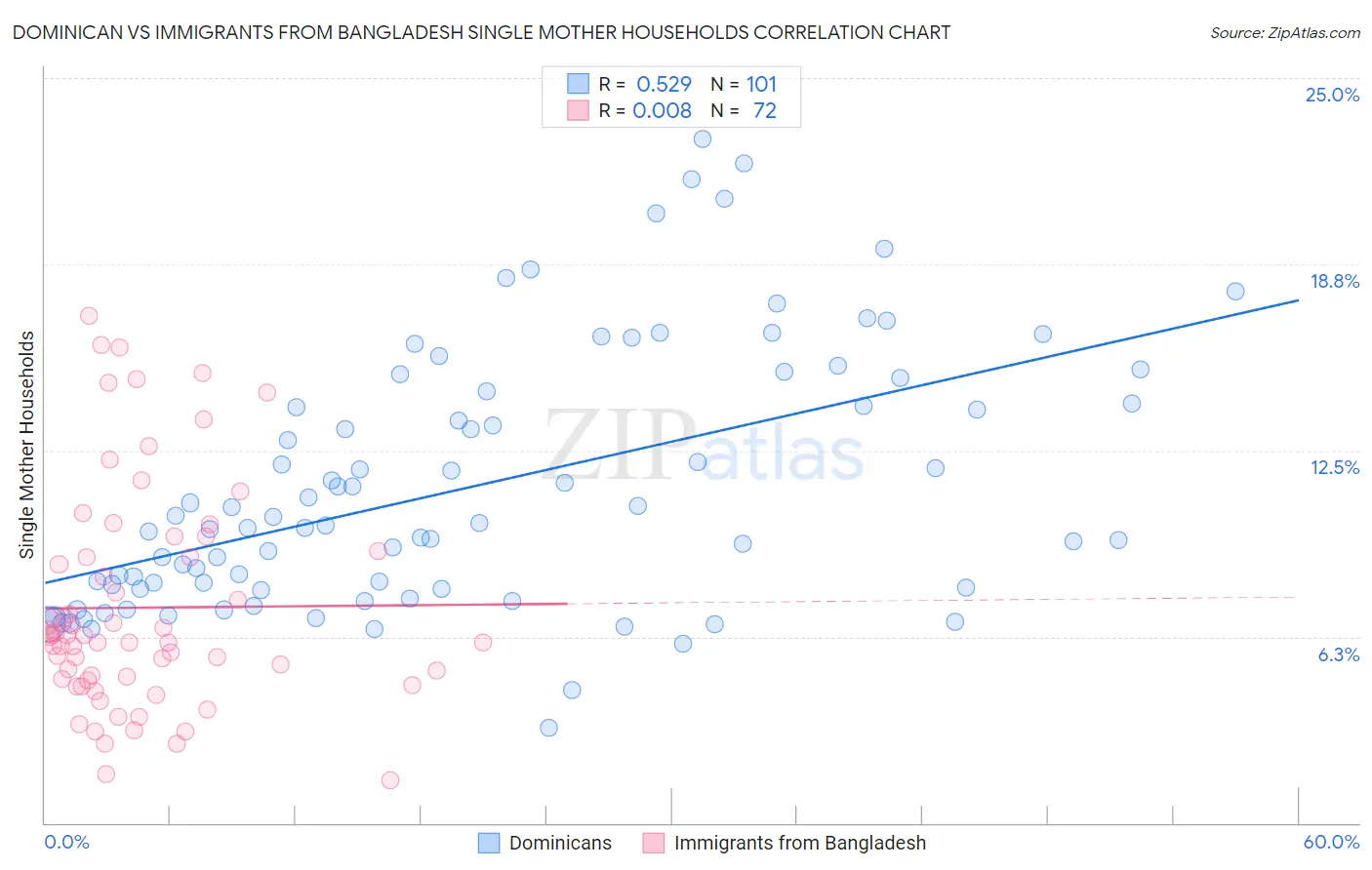 Dominican vs Immigrants from Bangladesh Single Mother Households