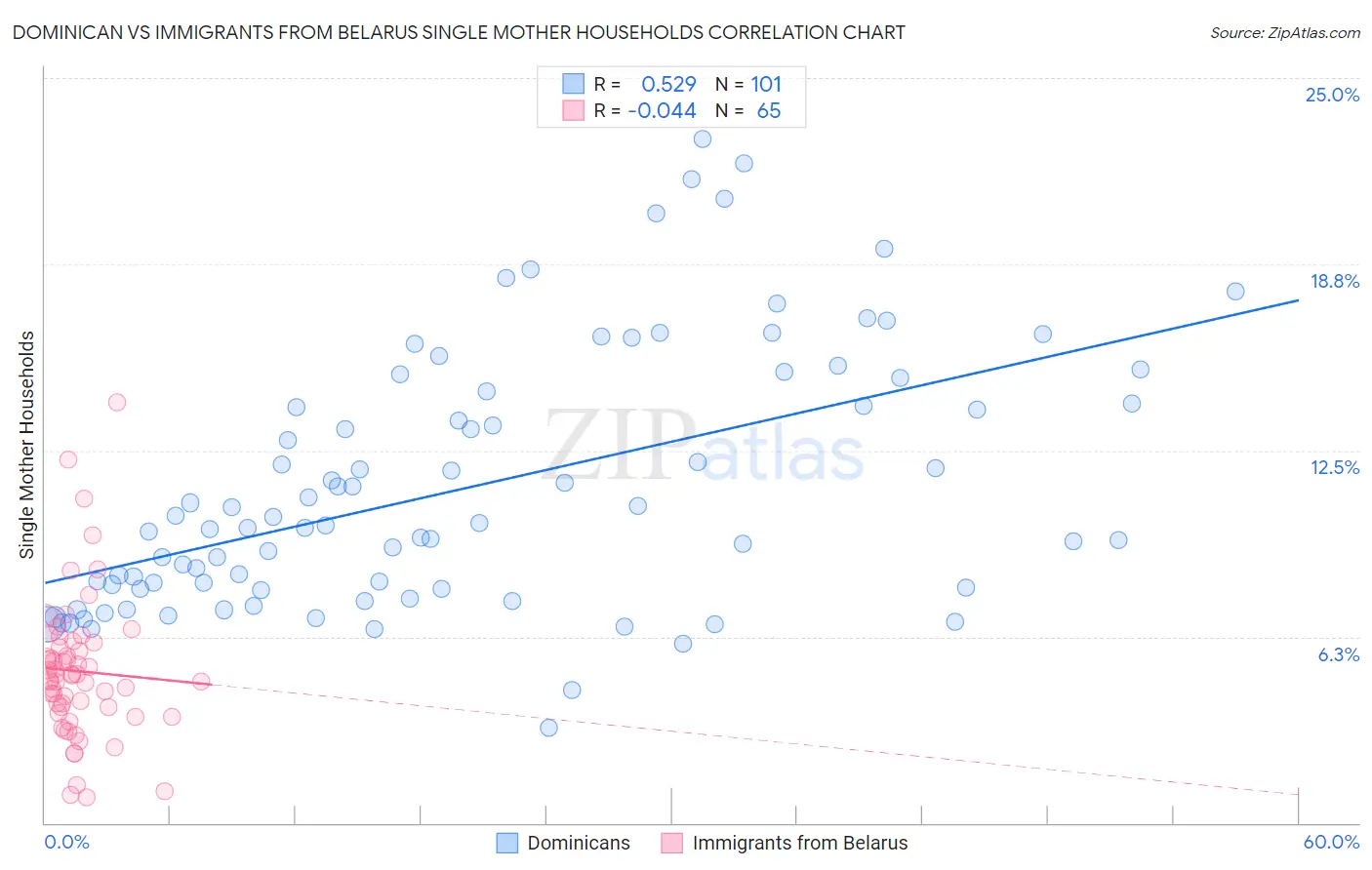 Dominican vs Immigrants from Belarus Single Mother Households