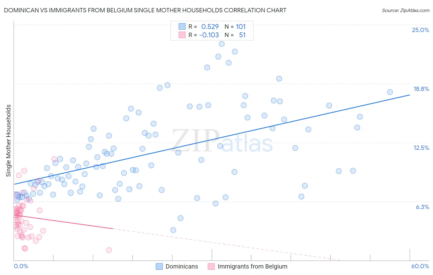 Dominican vs Immigrants from Belgium Single Mother Households
