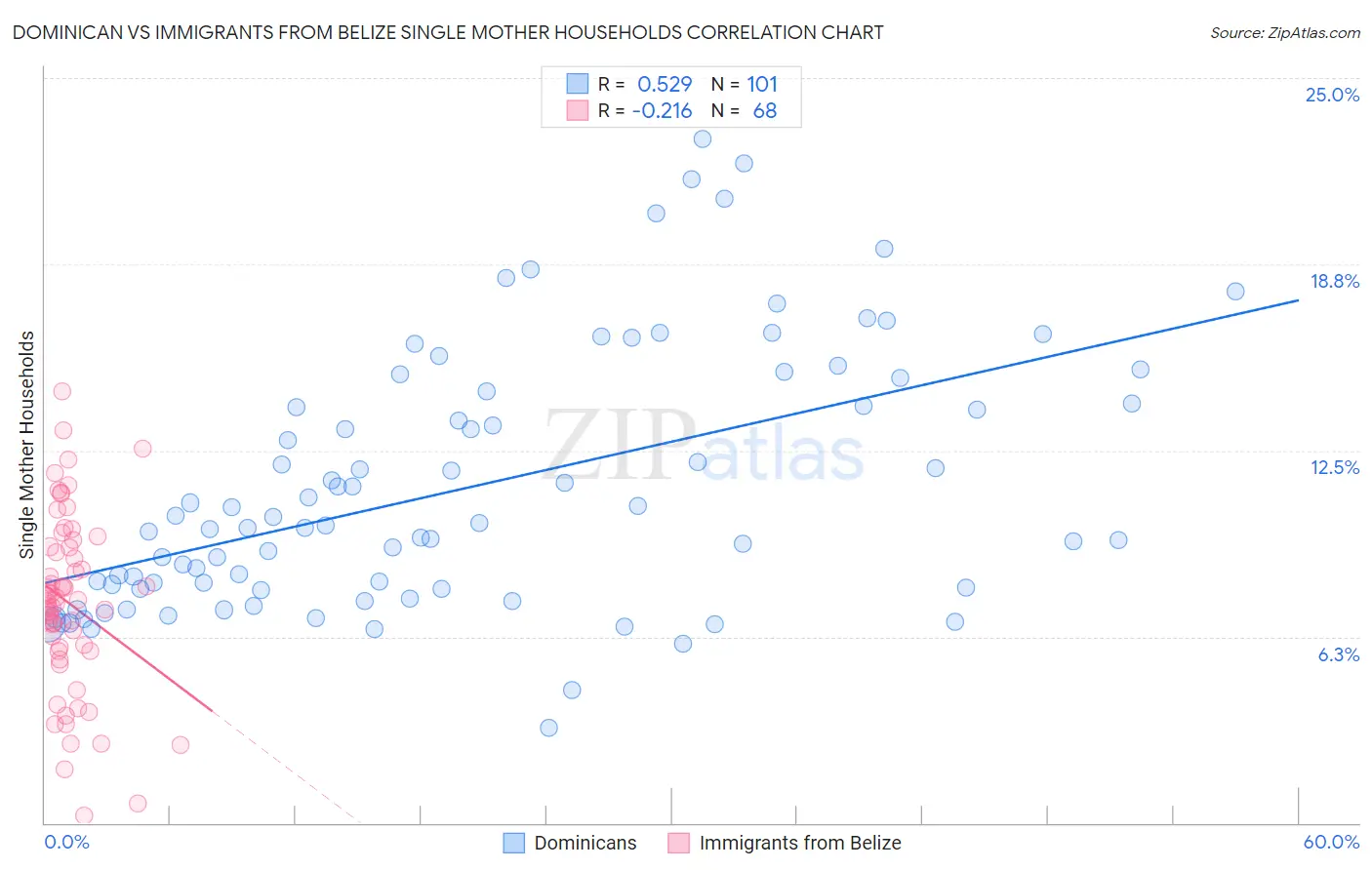 Dominican vs Immigrants from Belize Single Mother Households