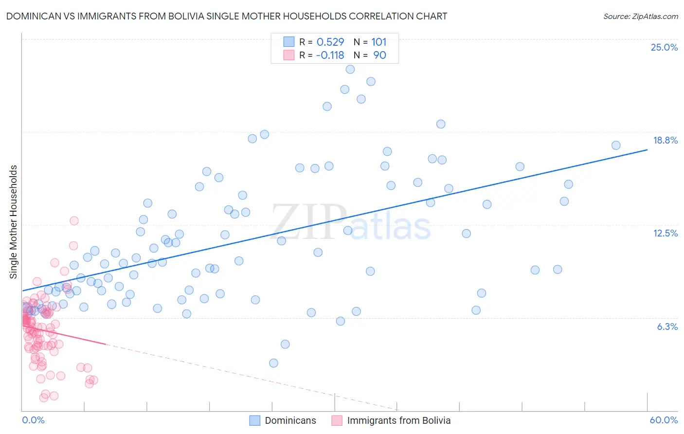 Dominican vs Immigrants from Bolivia Single Mother Households