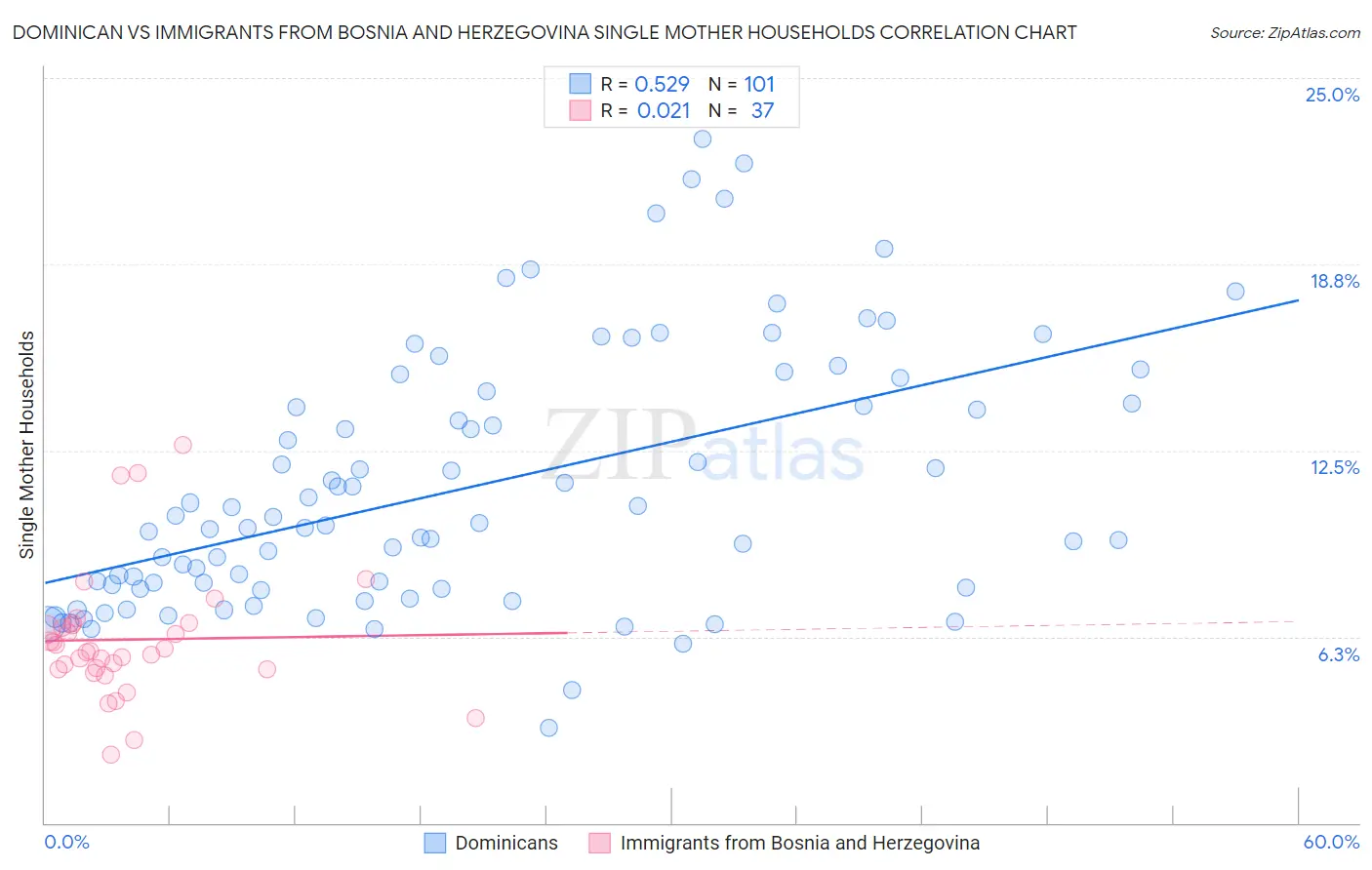 Dominican vs Immigrants from Bosnia and Herzegovina Single Mother Households