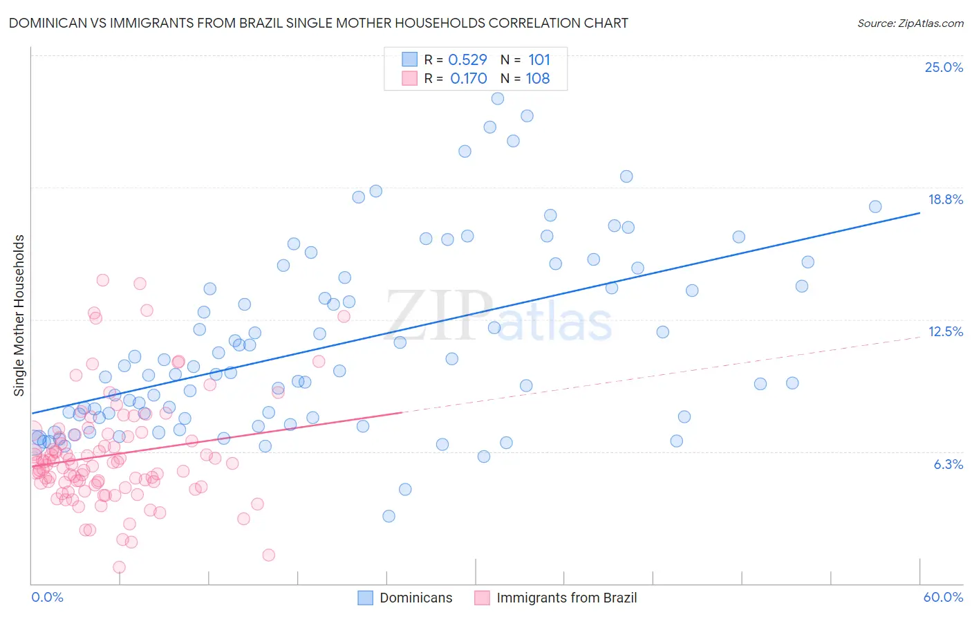 Dominican vs Immigrants from Brazil Single Mother Households