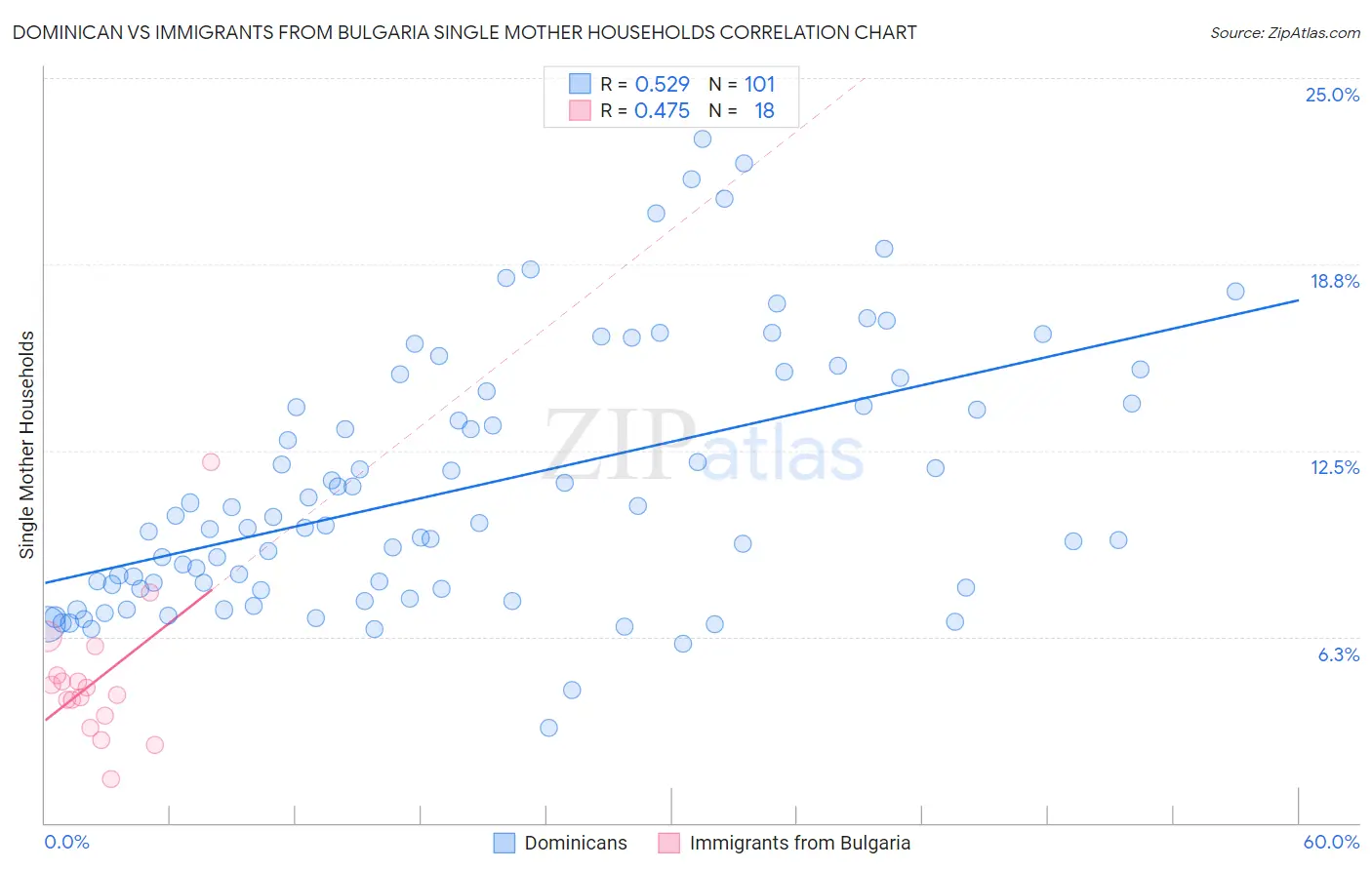 Dominican vs Immigrants from Bulgaria Single Mother Households