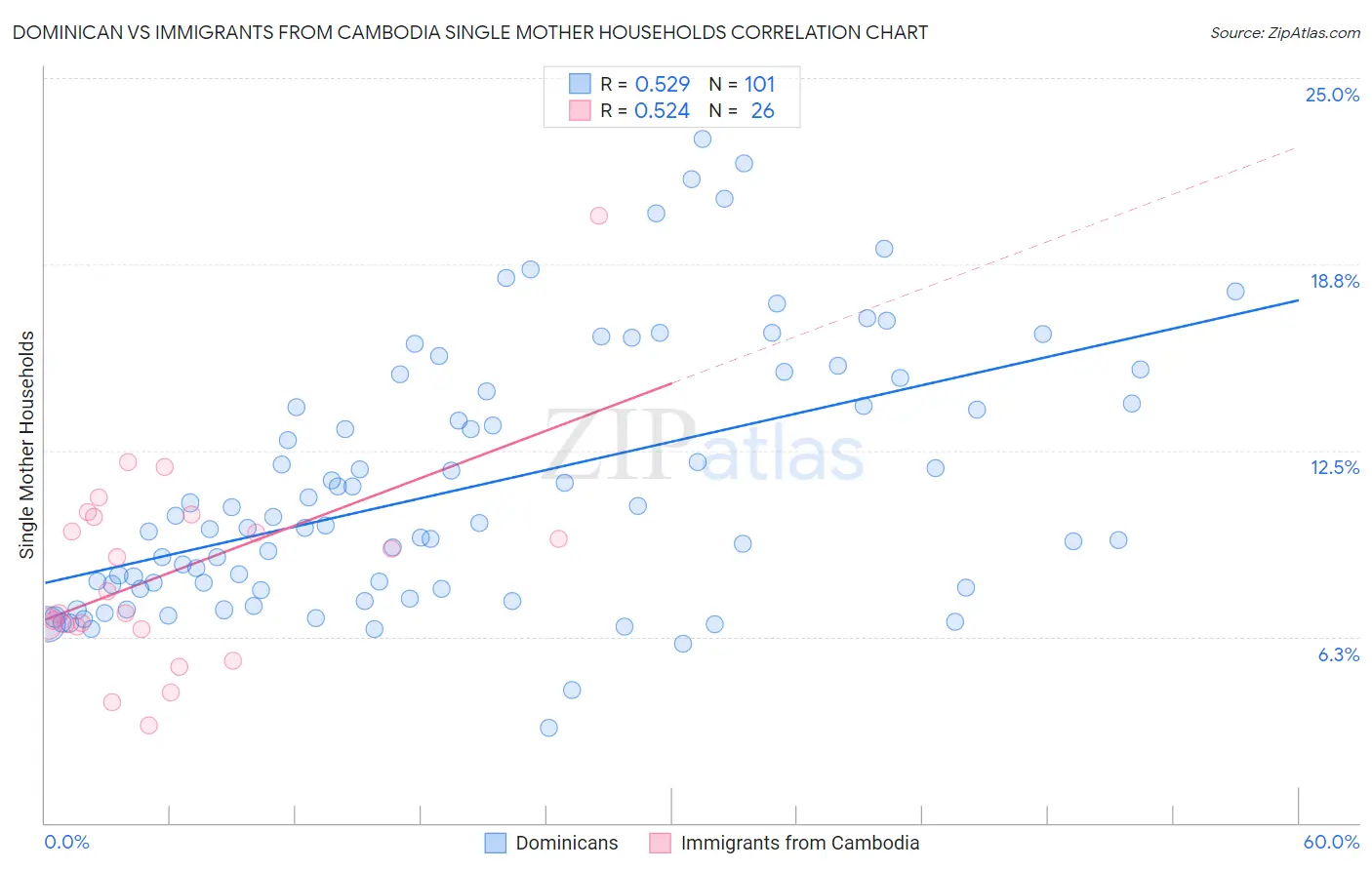 Dominican vs Immigrants from Cambodia Single Mother Households