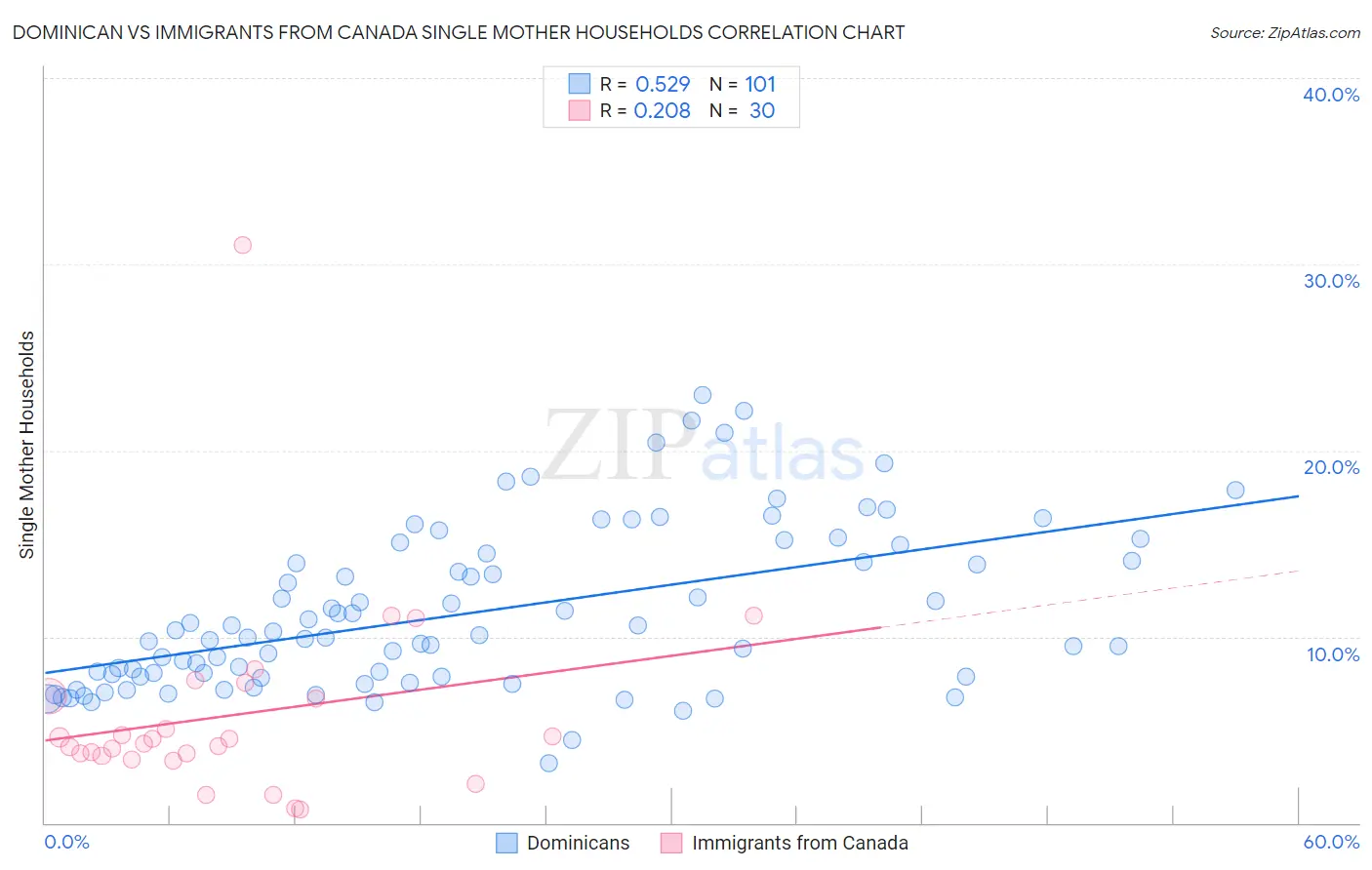 Dominican vs Immigrants from Canada Single Mother Households