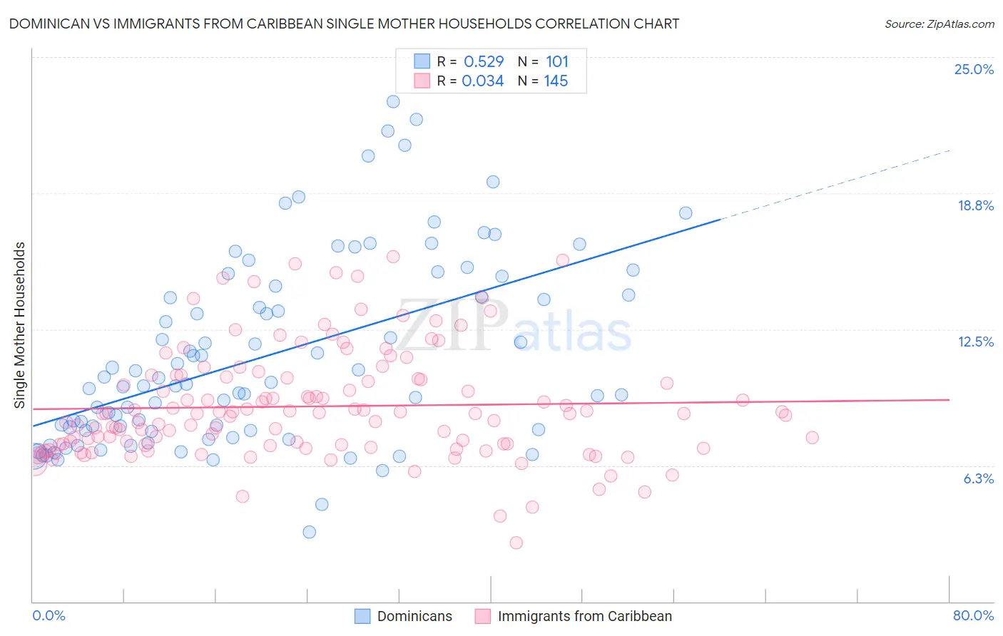 Dominican vs Immigrants from Caribbean Single Mother Households