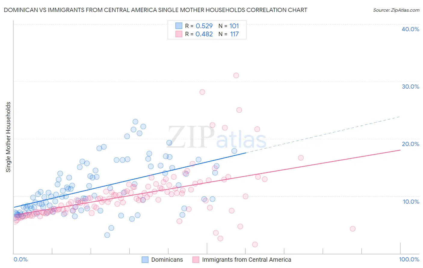 Dominican vs Immigrants from Central America Single Mother Households